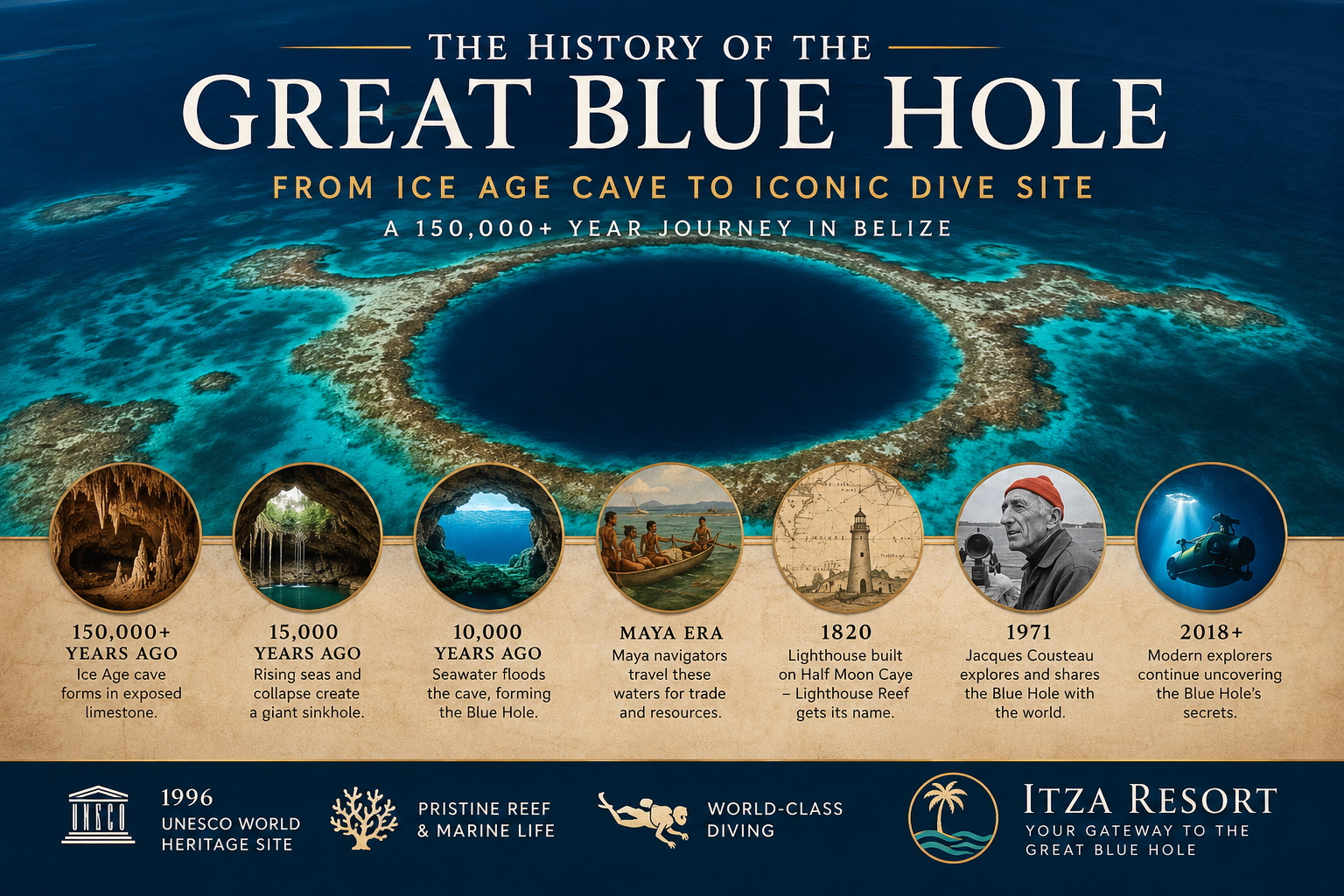 Great Blue Hole history timeline infographic showing the formation of Belize's famous marine sinkhole from Ice Age cave to UNESCO World Heritage Site